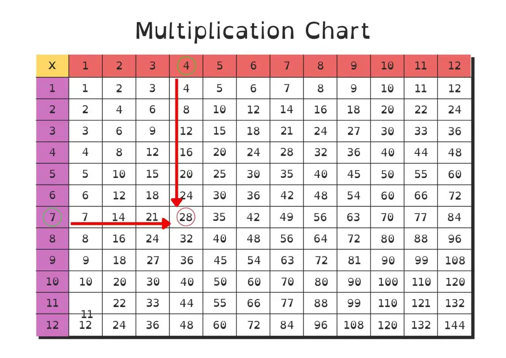 Multiplication grid