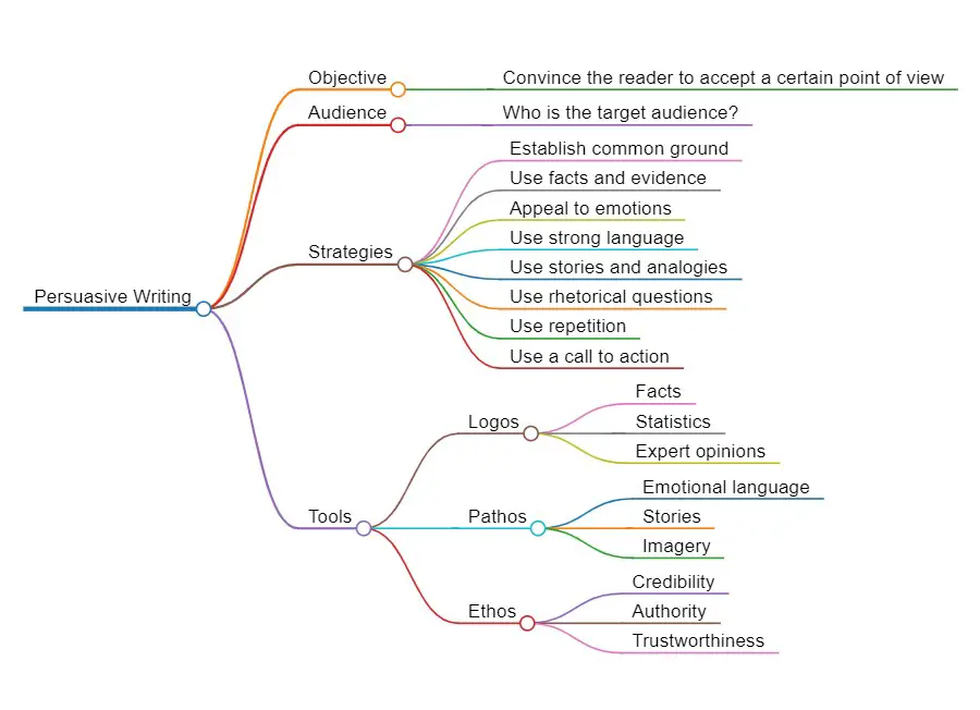 Persuasive Writing Mind Map