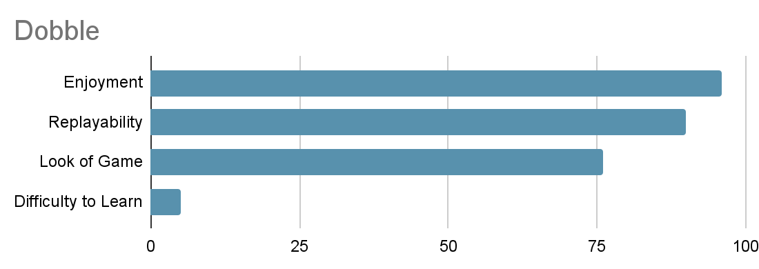 Bar Chart about Dobble showing:
Enjoyment, Replayability, Look of Game and Difficulty to Learn